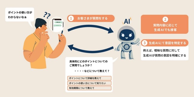 au PAY マーケット、生成AIを搭載したカスタマーサポートチャットボットでストレスフリーなお客さま体験を実現