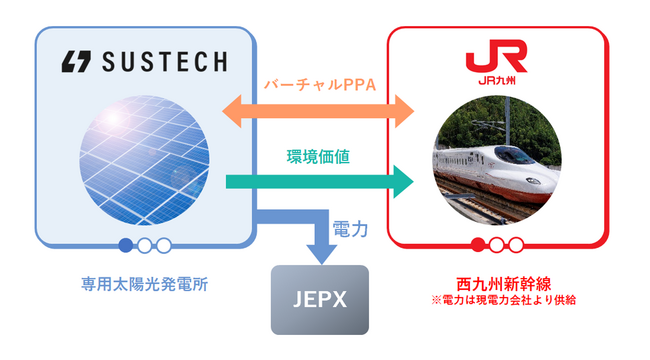 JR九州初！バーチャルPPAの導入により新幹線を実質再エネ化します！