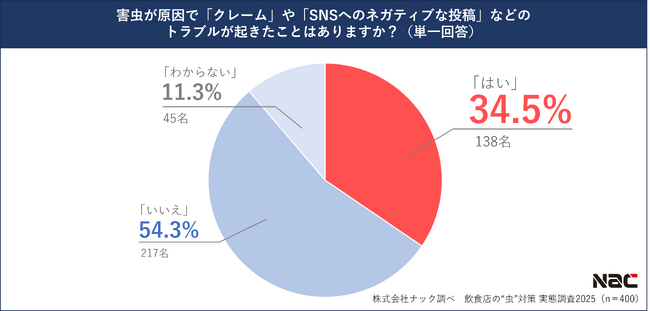 【6月4日は虫の日】飲食店経営者を対象にした害虫対策に関する調査　約3分の１の飲食店が、害虫によるクレーム等のトラブルを経験