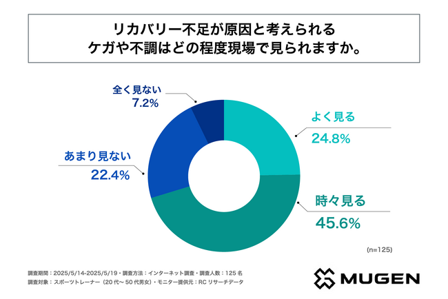 スポーツトレーナーの約7割が、リカバリー不足が原因と考えられるケガや不調を目にしている！MUGEN BIONIC株式会社が「リカバリー」に関する調査を実施！