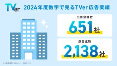 【TVer】2024年度の動向をまとめた
「数字で見るTVer広告」発表