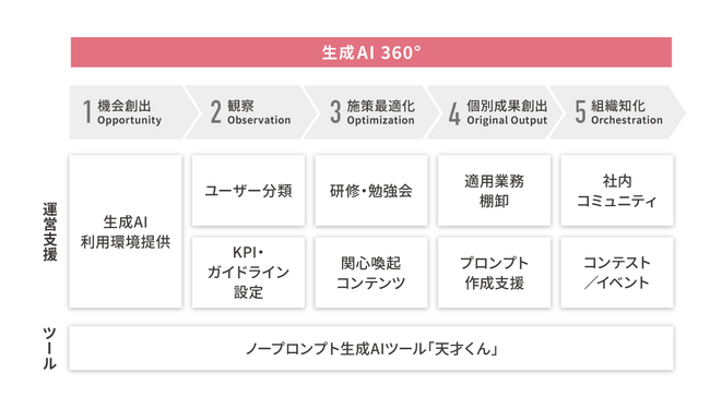 生成AI社内活用・定着の成功メソッド「生成AI 360°」の提供を開始