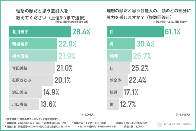 【理想の顔ランキング】『橋本環奈』『新垣結衣』もランクイン！理想の顔1位は！？その一方で、20～30代女性の約8割が「顔にコンプレックスあり」