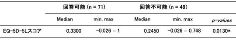 【横浜市立大学】ホスピス住宅の健康関連QOLや身体・精神面の状態を可視化する評価尺度をデータで検証