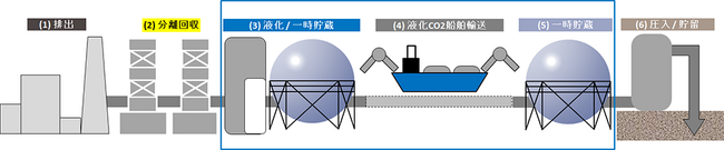 CCSの社会実装に向けたLCO2船舶輸送バリューチェーン共通化ガイドラインの発行について