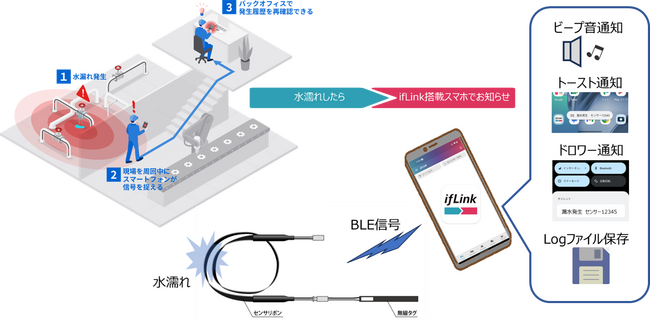 レスター、プリバテック、ABLIC、東芝デジタルソリューションズ　4社協業による巡回型漏水検知ソリューションの販売を開始