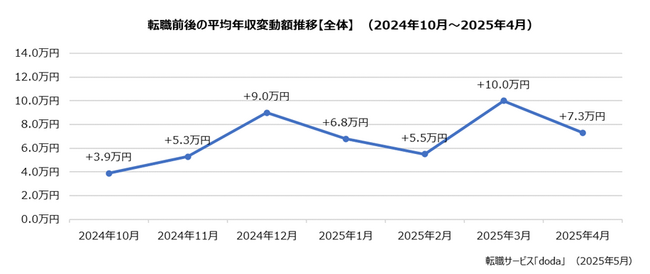 doda転職前後の年収変動レポート 2025年4月版