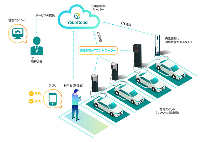 MODE1/MODE2をOCPPに準拠させて通信・制御可能する　ユアスタンド『充電制御 IoTコントローラー』の開発を完了し、サービスを開始