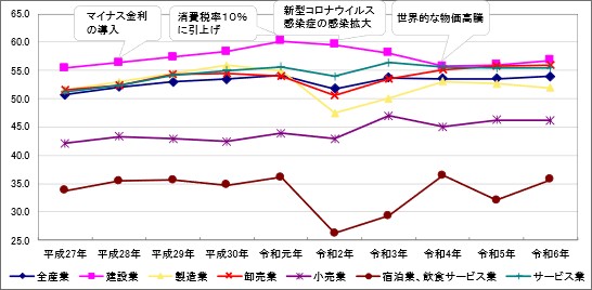 ＜黒字企業割合は前年から0.4ポイント上昇して53.9％＞令和７年版「ＴＫＣ経営指標（BAST）」を発行