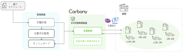 TIS、丸紅の商用EV向け充電マネジメントサービスを支援