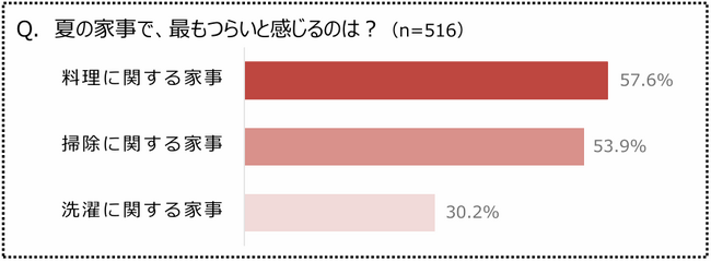 『夏の家事に関する調査』から判明 夏の家事で最もつらいのは“料理に関する家事”