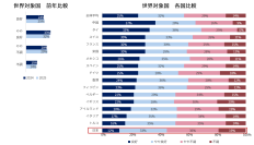 アクサ、世界16の国と地域で実施したマインドヘルス調査の結果を発表
「心の健康」日本は再び最下位　若年層のマインドヘルスが深刻化する中、職場環境の改善が急務