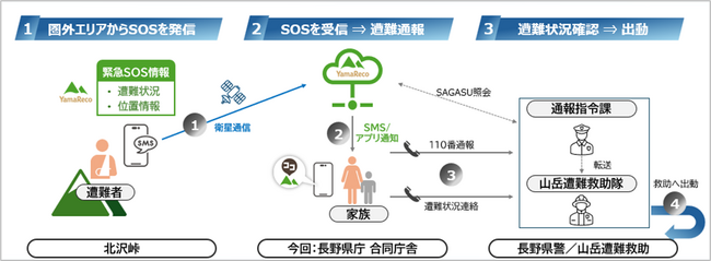 ヤマレコ・KDDI・長野県警察、au Starlink Directを活用し、山岳遭難における救助時間の大幅削減に成功