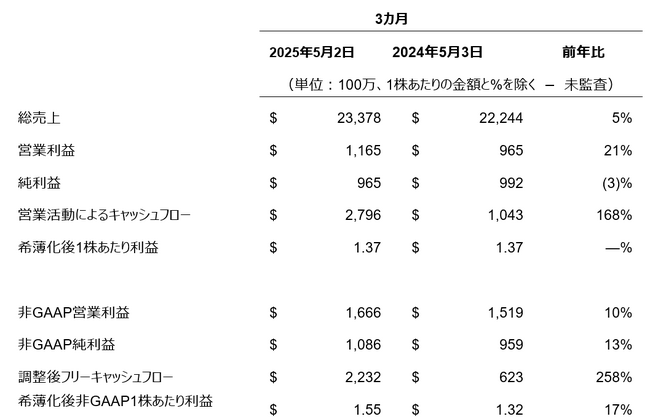 デル・テクノロジーズ、当会計年度第1四半期の業績を発表