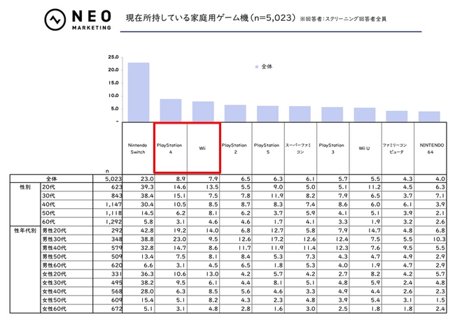 全体の31.4％が「YouTube」経由で新作ゲームソフト・アプリ情報を知る｜ゲームに関する調査