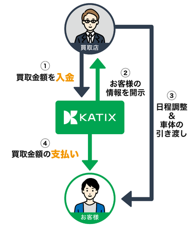 ネット完結型車売買サービスのカチエックス　エスクロー取引を開始