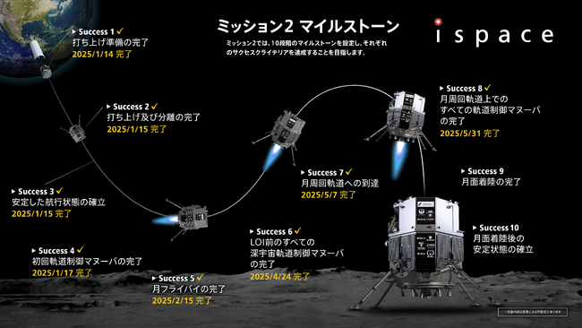 ispace、ミッション2 マイルストーン Success 8「月周回軌道上でのすべての軌道制御マヌーバ」に成功！
