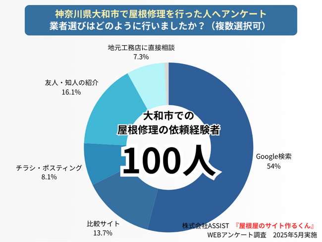 大和市の屋根修理で67%がGoogle検索で業者選び！Web情報不足が業者選択の最大課題に【屋根修理経験者100人アンケート】