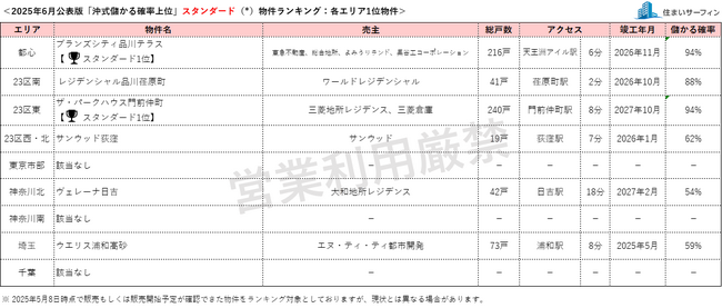 [住まいサーフィン]資産性の保たれやすいマンションがわかる首都圏エリア別「沖式儲かる確率上位マンションランキング」2025年6月版公表