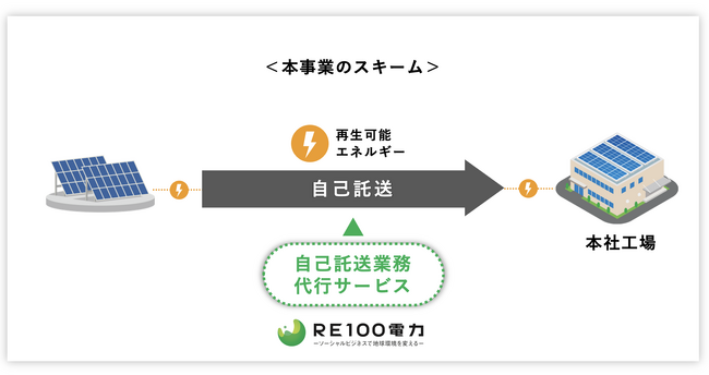 ＲＥ１００電力、四国電力管内で初の自己託送支援を開始