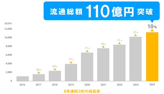 EC支援サービス『イージーマイショップ』が年間流通総額110億円を達成　～多様な業種・規模のお客様をご支援し、8年連続の2桁成長を維持～