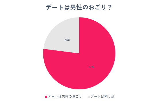 【婚活200人アンケート】男性は初回デートでおごるべきなの？調査で見えた婚活男女の本音・建前と、”おごり”がもたらす恋愛のシグナル