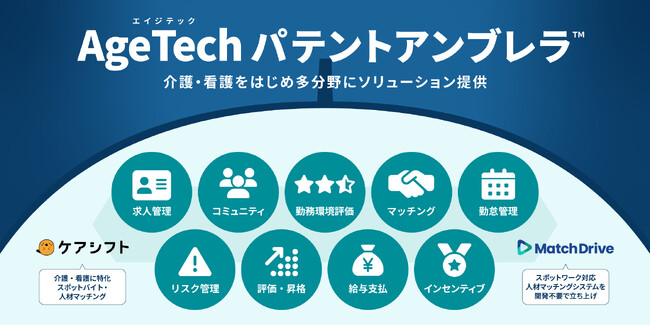 超高齢化社会の介護・看護人材不足に挑む　12特許を集約出願　　112技術を体系化した「AgeTech パテントアンブレラ(TM)」構築