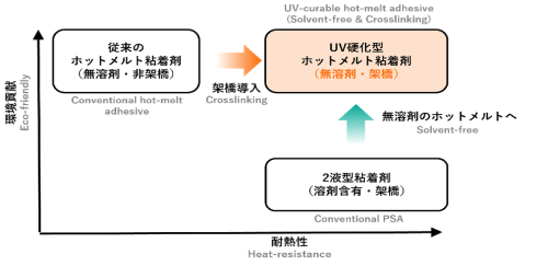 100℃以上の耐熱性を有するUV硬化型ホットメルト粘着剤を開発