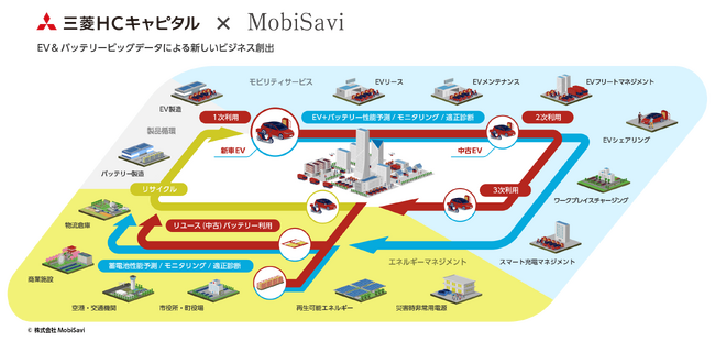 EV の普及とサーキュラーエコノミーの実現をめざし三菱ＨＣキャピタルと MobiSavi が業務提携契約を締結