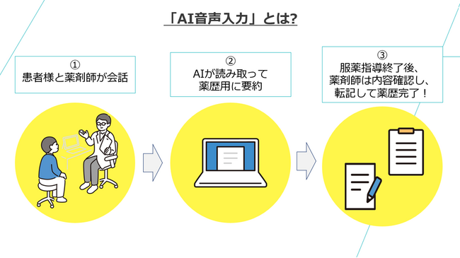 クラウド電子薬歴『CARADA 電子薬歴 Solamichi』とAI薬歴作成支援機能「AI音声入力」、薬樹の調剤薬局全店舗に導入決定！