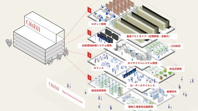 Oishii Farm、植物工場研究施設「オープンイノベーションセンター」を東京都に開設決定　～ 50億円以上を投資し、サステナブルな農業実現を目指す～