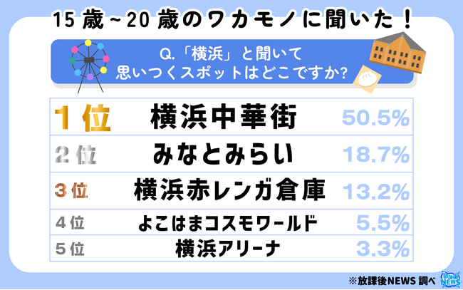 本日開港記念日の「横浜」について 令和の若者の約８割「おしゃれな街」と回答！
