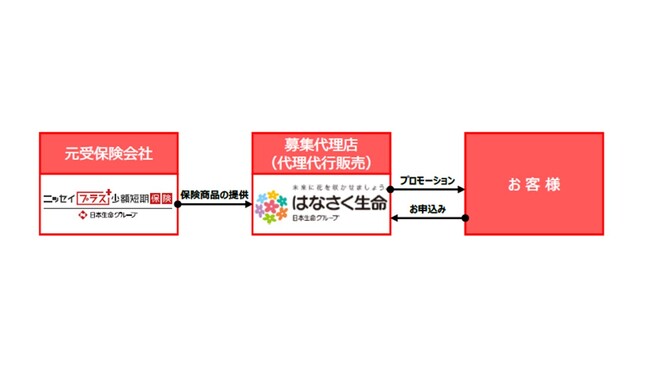 はなさく生命、ニッセイプラスの「スマホ保険」・「熱中症・インフルエンザ保険」の販売を開始
