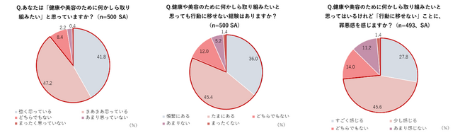 【健康モチベ調査】を実施約9割の人が健康や美容のために何かしら取り組みたいと思いながら、8割超が行動に移せなかった経験あり。モチベーション継続の鍵は、無理なく、自分のペースで続けられること。