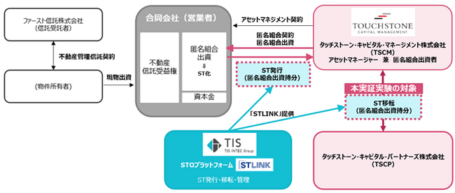 TISとタッチストーン・キャピタル・マネージメント、ブロックチェーン技術を活用したセキュリティ・トークンの譲渡における第三者対抗要件具備に関する実証実験を開始