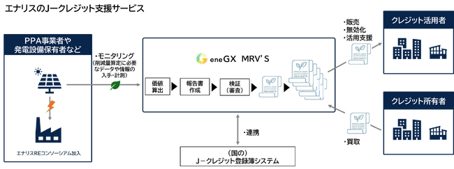 『Ｊ-クレジット支援サービス』の提供開始