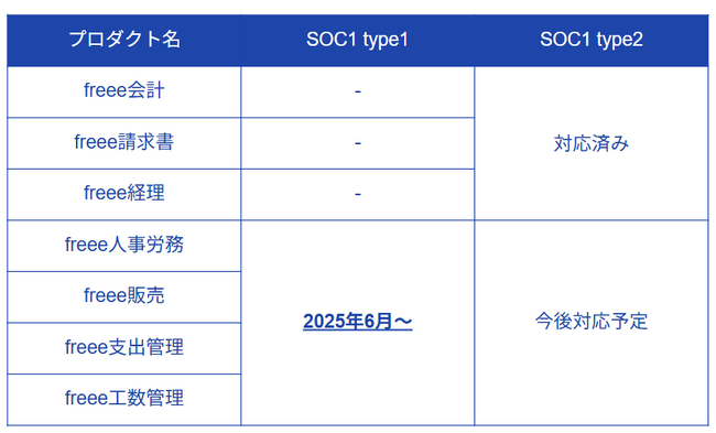 freeeの各種プロダクトが「SOC1 Type1報告書」を受領　上場を目指す企業の内部統制報告制度の対応範囲を拡大