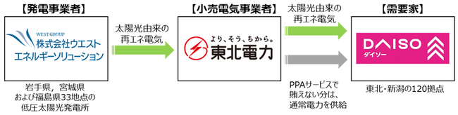 大創産業、再生可能エネルギー由来の電力を初導入 東北・新潟のDAISOと物流センターで、年間約1,100tのCO2排出量を削減