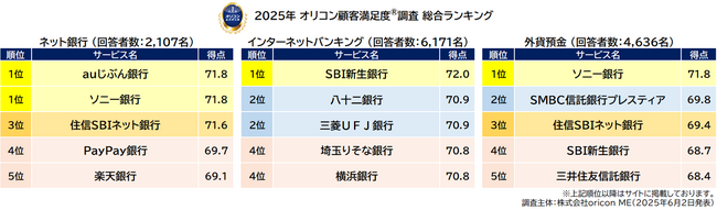 ＜実際のサービス利用者が回答＞満足度の高い『ネット銀行』『インターネットバンキング』『外貨預金』ランキング┃【auじぶん銀行】【ソニー銀行】が『ネット銀行』で同点総合1位（オリコン顧客満足度調査）