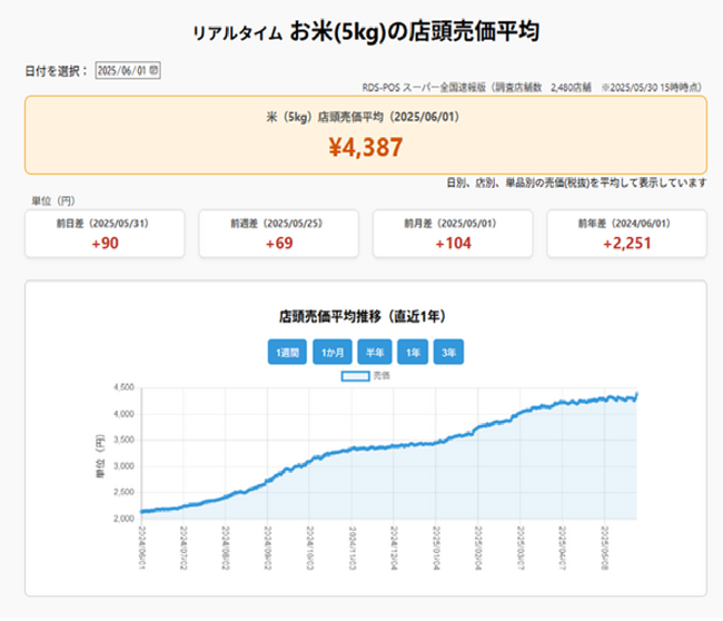 リアルタイム　お米（5kg）の店頭売価平均を毎日配信！