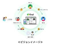 「落とし物クラウドfind」を展開するスタートアップ株式会社find へ追加出資しました。