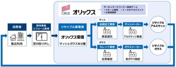 【オリックス／オリックス環境】アルミ窓全体の水平リサイクルを実現
