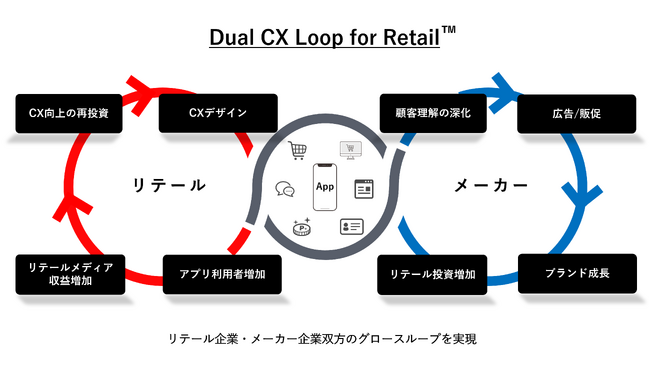 リテールデータ、リテールメディア、リテールアプリを統合し顧客体験を向上する「Dual CX Loop for Retail(TM)」を提供開始