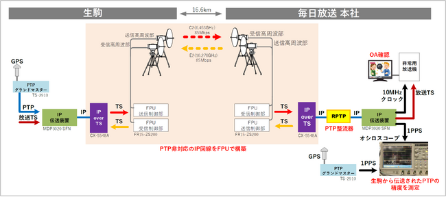 【国内民放初 *1 】 PTPを利用した放送TS信号のFPU伝送実験に成功