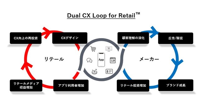 リテールデータ、リテールメディア、リテールアプリを統合し顧客体験を向上する「Dual CX Loop for Retail(TM)」を提供開始