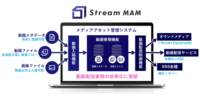 動画ファイルやメタデータを一元管理し、動画配信業務を効率化する「Stream MAM」を提供開始