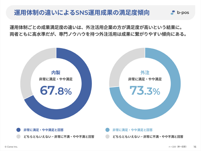 b-pos、SNS運用における外注活用の実態調査を実施 ー 内製より外注の方が満足度が高いという調査結果も