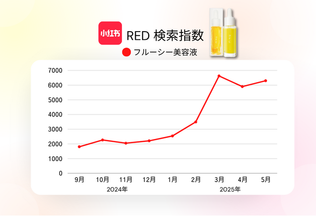 【累計190万本突破*】海外でも話題のビタミンC美容液「フルーシー」！中国SNS「RED（小紅書）」で月間検索数6,000を突破！
