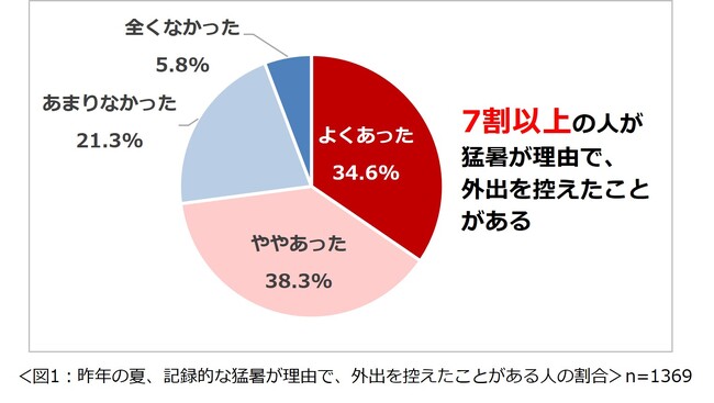 「夏の住まいの暑さ・湿気に関する意識調査2025」結果を発表　7割以上の人が、外出先から帰宅した際、自宅の暑さでイライラしたことがある