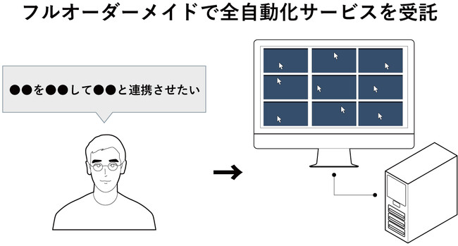 中小企業の業務効率を“完全丸投げ”で実現　RPAサブスクリプション型サービスを6月3日より本格開始